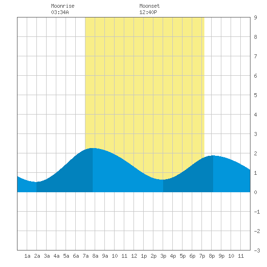 Shelltown tide chart for Sunday, March 23, 2025