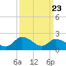 Shelltown tide chart for Sunday, March 23, 2025