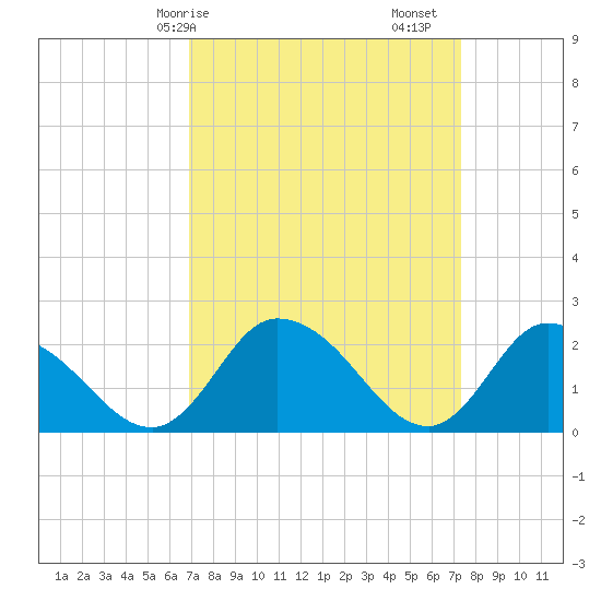 Shelltown tide chart for Wednesday, March 26, 2025