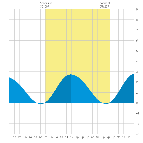 Shelltown tide chart for Thursday, March 27, 2025