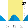 Shelltown tide chart for Thursday, March 27, 2025