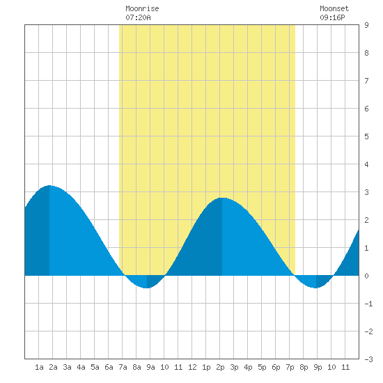 Shelltown tide chart for Sunday, March 30, 2025