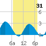 Shelltown tide chart for Monday, March 31, 2025