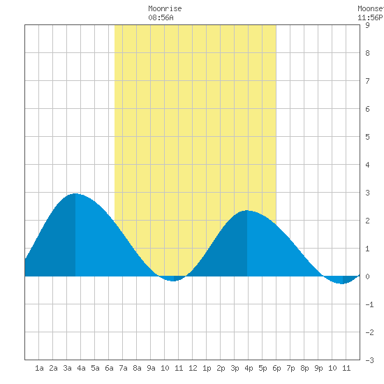 Shelltown tide chart for Tuesday, March 4, 2025