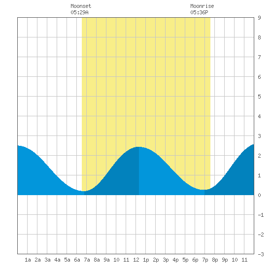 Shelltown tide chart for Thursday, April 10, 2025