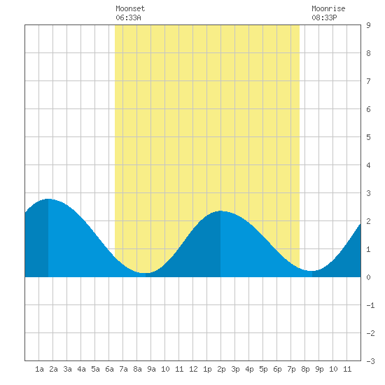 Shelltown tide chart for Sunday, April 13, 2025