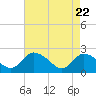 Shelltown tide chart for Tuesday, April 22, 2025