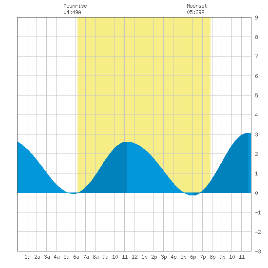 Shelltown tide chart for Friday, April 25, 2025