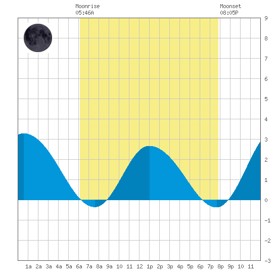 Shelltown tide chart for Sunday, April 27, 2025