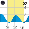 Shelltown tide chart for Sunday, April 27, 2025