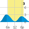 Shelltown tide chart for Thursday, April 3, 2025