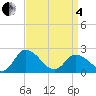 Shelltown tide chart for Friday, April 4, 2025