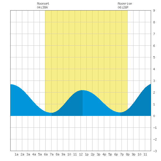 Shelltown tide chart for Saturday, May 10, 2025
