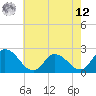Shelltown tide chart for Monday, May 12, 2025