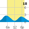 Shelltown tide chart for Sunday, May 18, 2025