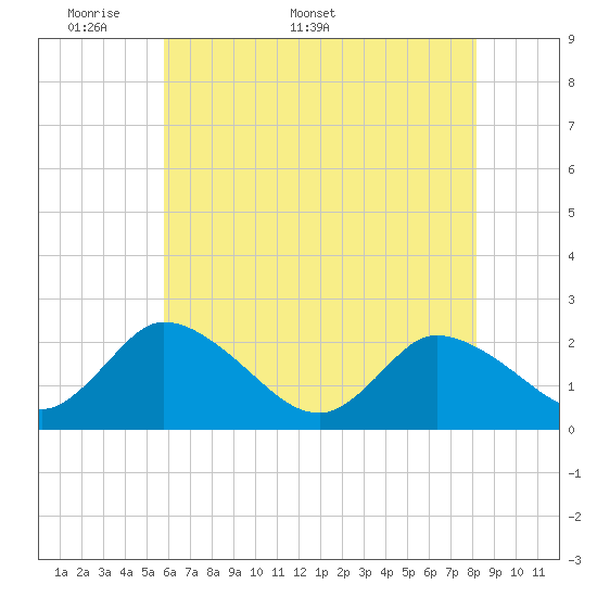 Shelltown tide chart for Monday, May 19, 2025