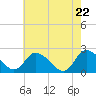 Shelltown tide chart for Thursday, May 22, 2025
