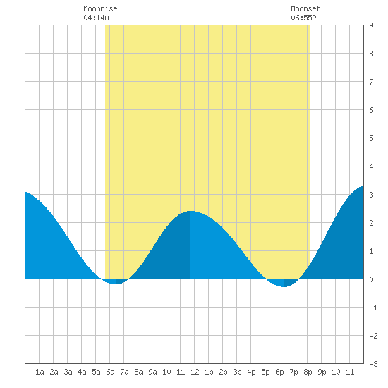 Shelltown tide chart for Sunday, May 25, 2025