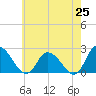 Shelltown tide chart for Sunday, May 25, 2025
