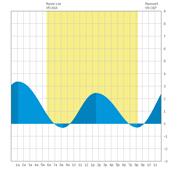Shelltown tide chart for Tuesday, May 27, 2025