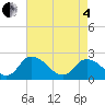 Shelltown tide chart for Sunday, May 4, 2025