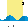 Shelltown tide chart for Monday, May 5, 2025