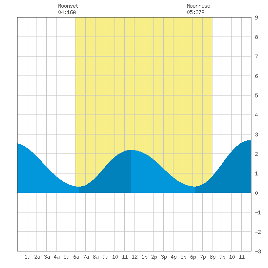 Shelltown tide chart for Friday, May 9, 2025