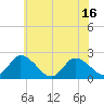 Shelltown tide chart for Monday, June 16, 2025