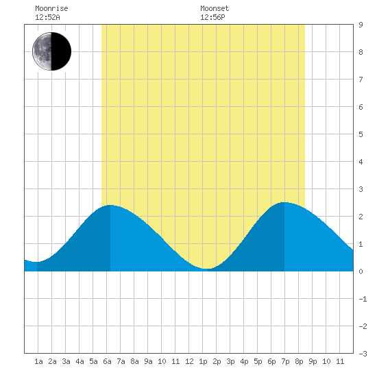 Shelltown tide chart for Wednesday, June 18, 2025
