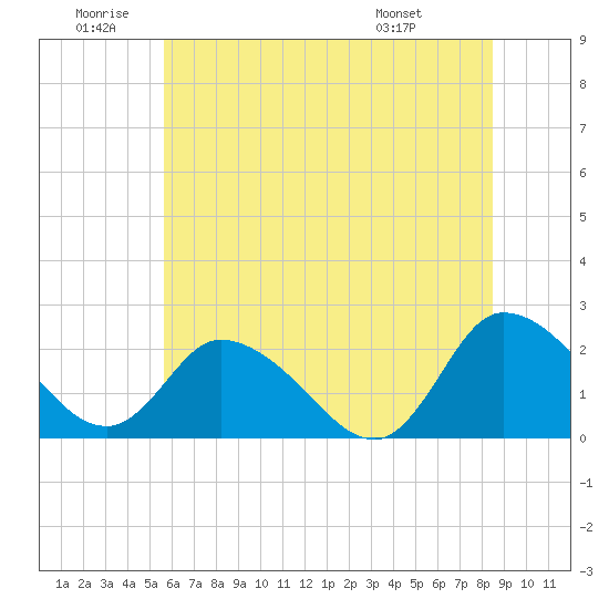 Shelltown tide chart for Friday, June 20, 2025