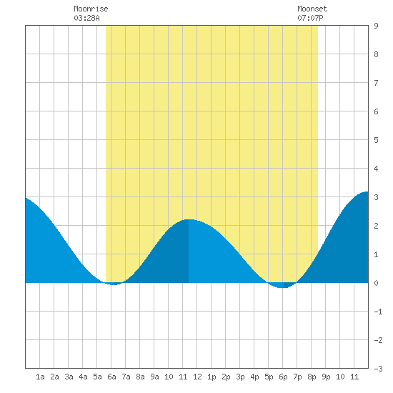 Shelltown tide chart for Monday, June 23, 2025