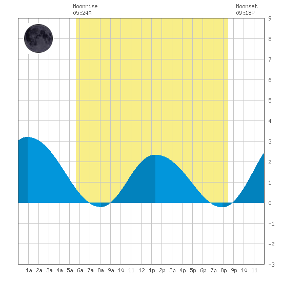 Shelltown tide chart for Wednesday, June 25, 2025