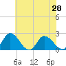 Shelltown tide chart for Saturday, June 28, 2025