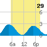 Shelltown tide chart for Sunday, June 29, 2025