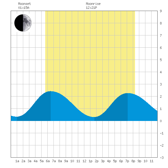 Shelltown tide chart for Monday, June 2, 2025