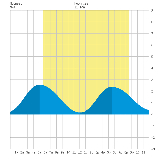Shelltown tide chart for Monday, June 30, 2025