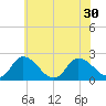 Shelltown tide chart for Monday, June 30, 2025