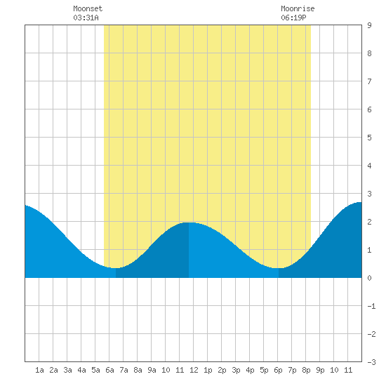 Shelltown tide chart for Sunday, June 8, 2025
