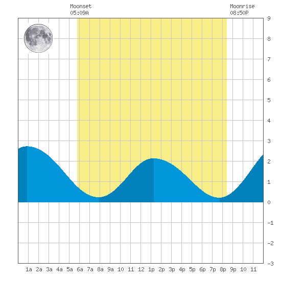 Shelltown tide chart for Thursday, July 10, 2025