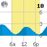 Shelltown tide chart for Thursday, July 10, 2025