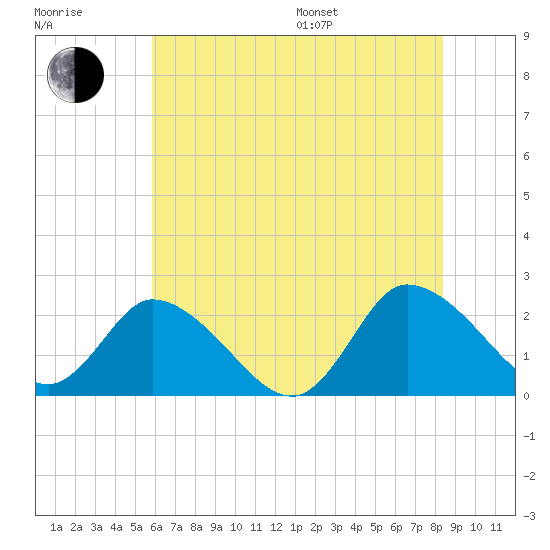 Shelltown tide chart for Thursday, July 17, 2025