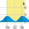Shelltown tide chart for Tuesday, July 1, 2025
