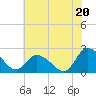 Shelltown tide chart for Sunday, July 20, 2025