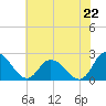 Shelltown tide chart for Tuesday, July 22, 2025