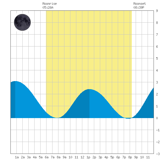 Shelltown tide chart for Thursday, July 24, 2025