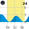 Shelltown tide chart for Thursday, July 24, 2025