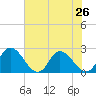 Shelltown tide chart for Saturday, July 26, 2025