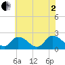 Shelltown tide chart for Wednesday, July 2, 2025