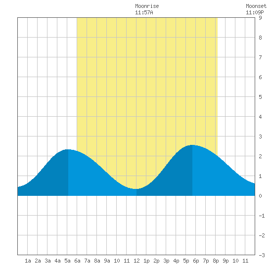 Shelltown tide chart for Wednesday, July 30, 2025