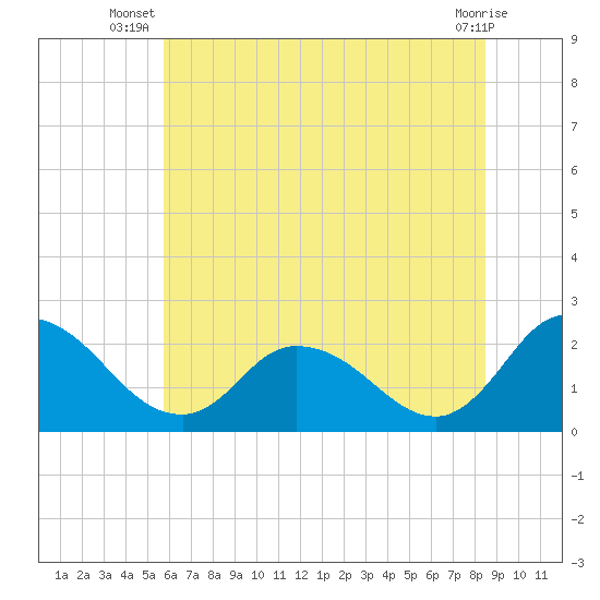 Shelltown tide chart for Tuesday, July 8, 2025